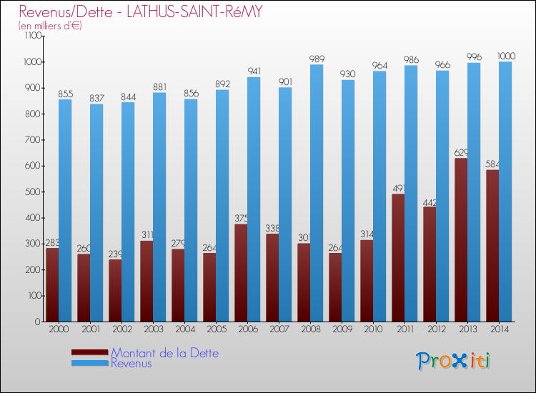 Evolution comparée de la dette et des revenus pour la commune de LATHUS-SAINT-RéMY de 2000 à 2014 Comparaison de la dette et des revenus pour LATHUS-SAINT-RéMY de 2000 à 2014