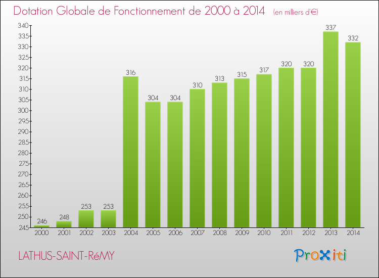 Evolution du montant de la Dotation Globale de Fonctionnement pour la commune de LATHUS-SAINT-RéMY de 2000 à 2014 Evolution du montant de la Dotation Globale de Fonctionnement pour LATHUS-SAINT-RéMY de 2000 à 2014