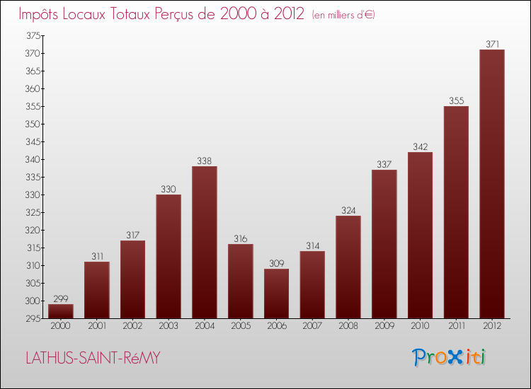 Evolution des Impôts Locaux pour la commune de LATHUS-SAINT-RéMY de 2000 à 2012 Evolution des Impôts Locaux pour LATHUS-SAINT-RéMY de 2000 à 2012