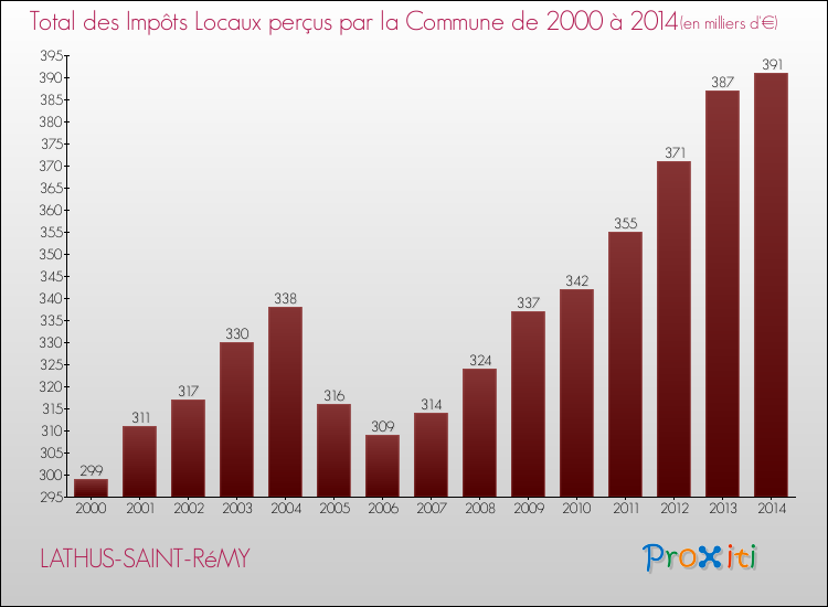 Evolution des Impôts Locaux pour la commune de LATHUS-SAINT-RéMY de 2000 à 2014 Evolution des Impôts Locaux pour LATHUS-SAINT-RéMY de 2000 à 2014