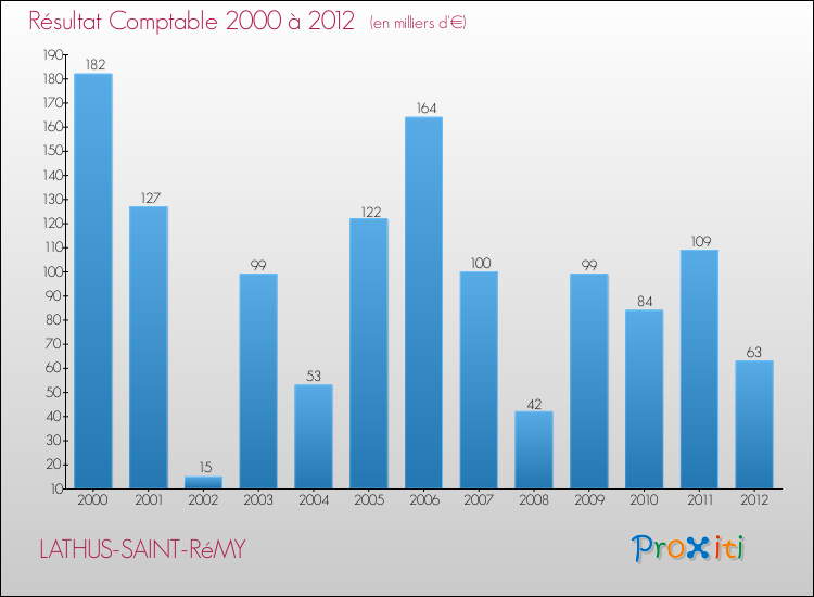 Evolution du résultat comptable pour la commune de LATHUS-SAINT-RéMY de 2000 à 2012 Evolution du résultat comptable pour LATHUS-SAINT-RéMY de 2000 à 2012