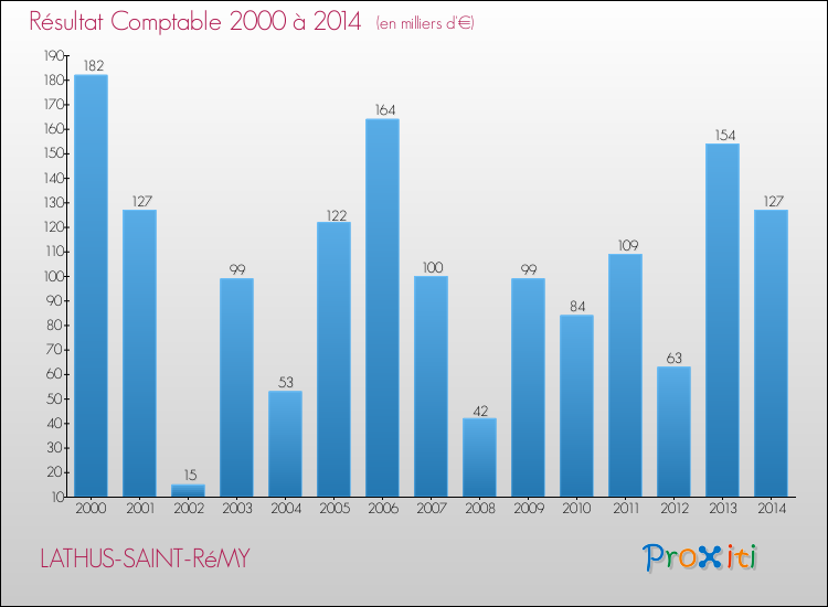 Evolution du résultat comptable pour la commune de LATHUS-SAINT-RéMY de 2000 à 2014 Evolution du résultat comptable pour LATHUS-SAINT-RéMY de 2000 à 2014