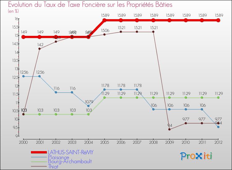 Evolution du taux de la taxe foncière sur le bati pour LATHUS-SAINT-RéMY et les communes proches de 2000 à 2012 Comparaison des taux de taxe foncière sur le bati pour LATHUS-SAINT-RéMY et les communes voisines de 2000 à 2012