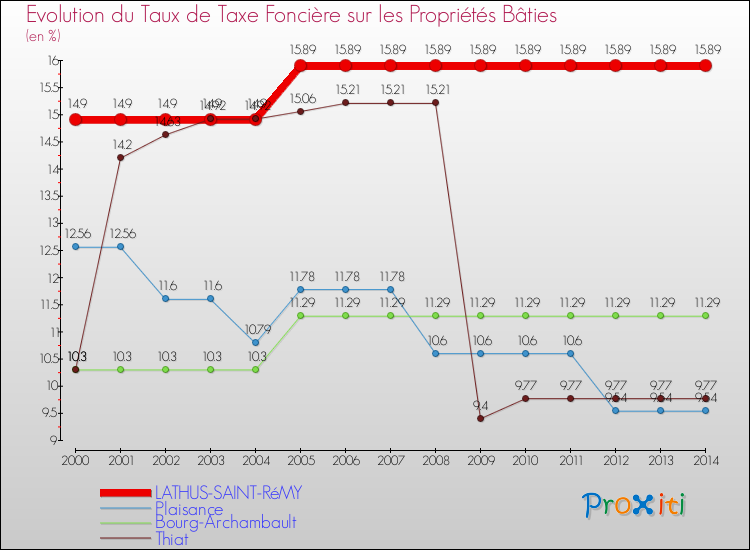 Evolution du taux de la taxe foncière sur le bati pour LATHUS-SAINT-RéMY et les communes proches de 2000 à 2014 Comparaison des taux de taxe foncière sur le bati pour LATHUS-SAINT-RéMY et les communes voisines de 2000 à 2014