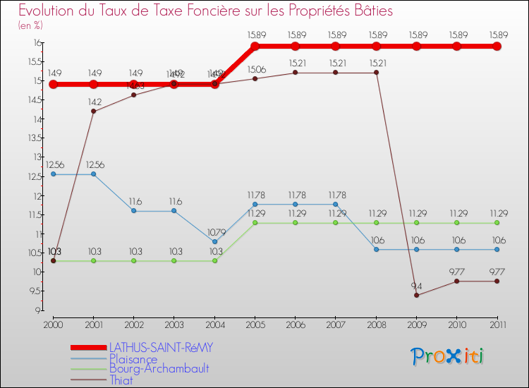Evolution du taux de la taxe foncière sur le bati pour LATHUS-SAINT-RéMY et les communes proches Comparaison des taux de taxe foncière sur le bati pour LATHUS-SAINT-RéMY et les communes voisines