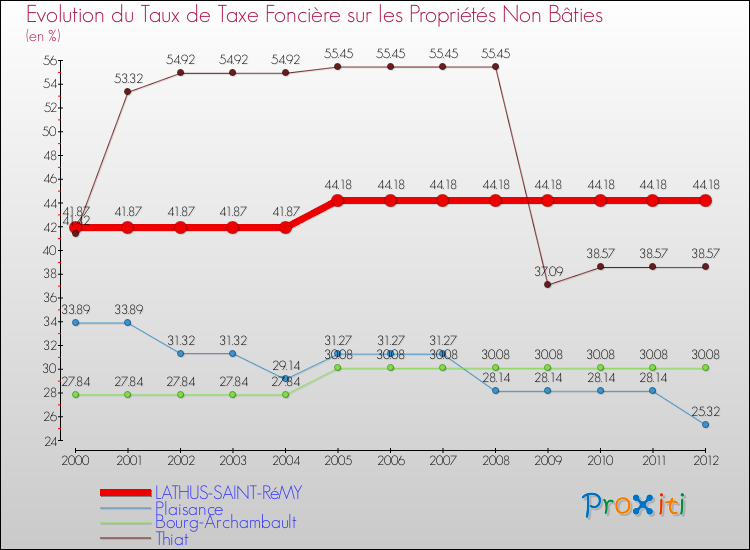 Evolution du taux de la taxe foncière sur les immeubles et terrains non batis pour LATHUS-SAINT-RéMY et les communes proches de 2000 à 2012 Comparaison des taux de la taxe foncière sur les immeubles et terrains non batis pour LATHUS-SAINT-RéMY et les communes voisines de 2000 à 2012