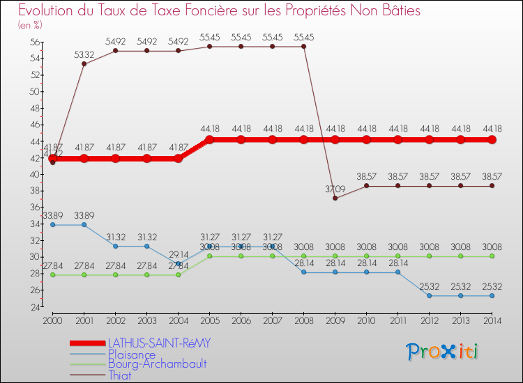 Evolution du taux de la taxe foncière sur les immeubles et terrains non batis pour LATHUS-SAINT-RéMY et les communes proches de 2000 à 2014 Comparaison des taux de la taxe foncière sur les immeubles et terrains non batis pour LATHUS-SAINT-RéMY et les communes voisines de 2000 à 2014