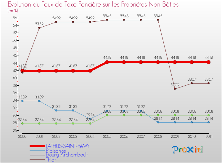 Evolution du taux de la taxe foncière sur les immeubles et terrains non batis pour LATHUS-SAINT-RéMY et les communes proches Comparaison des taux de la taxe foncière sur les immeubles et terrains non batis pour LATHUS-SAINT-RéMY et les communes voisines