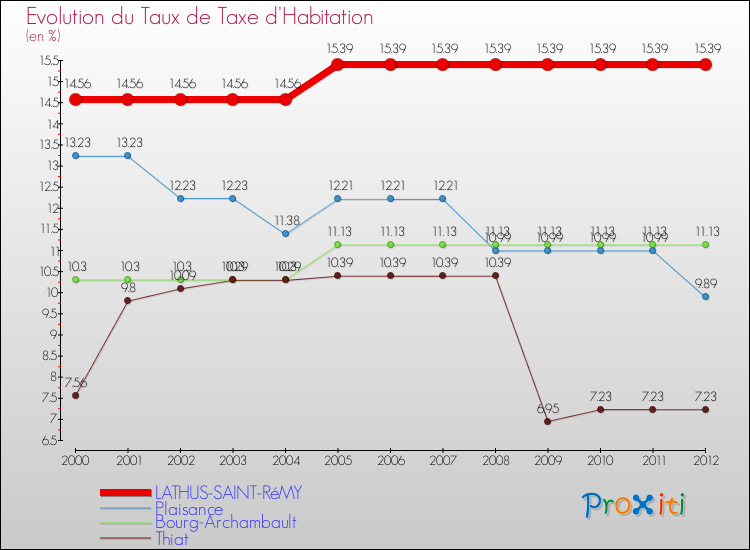 Evolution du taux de la taxe d'habitation pour LATHUS-SAINT-RéMY et les communes proches Comparaison des taux de la taxe d'habitation pour LATHUS-SAINT-RéMY et les communes voisines