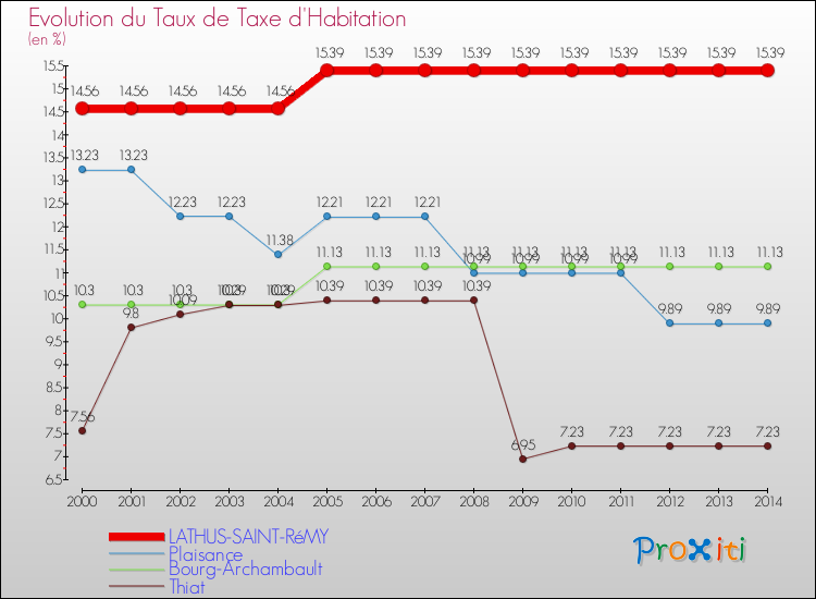 Evolution du taux de la taxe d'habitation pour LATHUS-SAINT-RéMY et les communes proches de 2000 à 2014 Comparaison des taux de la taxe d'habitation pour LATHUS-SAINT-RéMY et les communes voisines de 2000 à 2014