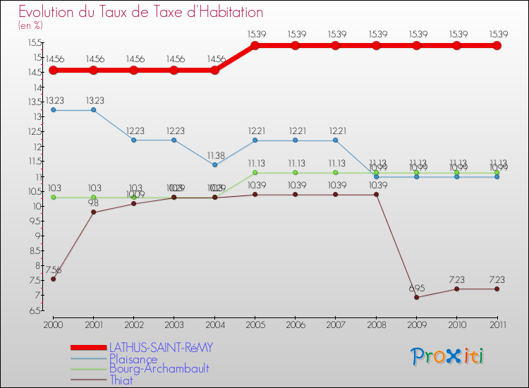 Evolution du taux de la taxe d'habitation pour LATHUS-SAINT-RéMY et les communes proches Comparaison des taux de la taxe d'habitation pour LATHUS-SAINT-RéMY et les communes voisines