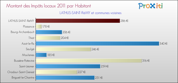 Montant des impôts locaux par Habitant pour LATHUS-SAINT-RéMY et les communes proches Comparaison des impôts locaux par habitant pour LATHUS-SAINT-RéMY et les communes voisines