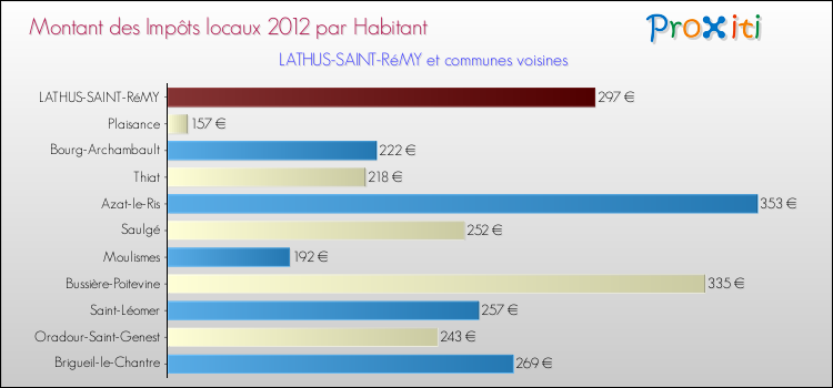 Montant des impôts locaux par Habitant pour LATHUS-SAINT-RéMY et les communes proches Comparaison des impôts locaux par habitant pour LATHUS-SAINT-RéMY et les communes voisines