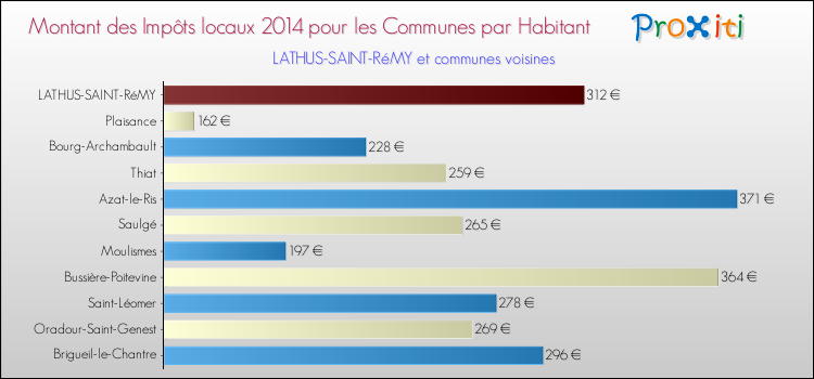 Montant des impôts locaux par Habitant pour LATHUS-SAINT-RéMY et les communes proches en 2014 Comparaison des impôts locaux par habitant pour LATHUS-SAINT-RéMY et les communes voisines en 2014