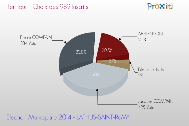 Résultats par rapport aux inscrits au 1er Tour des Elections Municipales 2014 de la commune de LATHUS-SAINT-RéMY Elections Municipales 2014 - Résultats par rapport aux inscrits au 1er Tour pour la commune de LATHUS-SAINT-RéMY