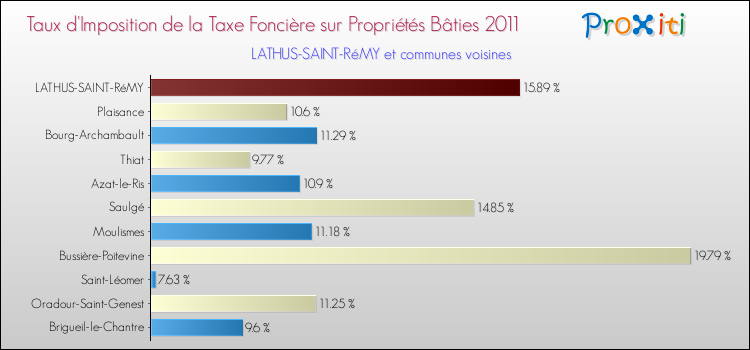 Taux d'imposition de la taxe foncière sur le bati 2011 pour LATHUS-SAINT-RéMY et les communes proches Comparaison des taux d'imposition de la taxe foncière sur le bati 2011 pour LATHUS-SAINT-RéMY et les communes voisines