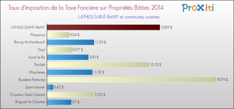 Taux d'imposition de la taxe foncière sur le bati 2014 pour LATHUS-SAINT-RéMY et les communes proches Comparaison des taux d'imposition de la taxe foncière sur le bati 2014 pour LATHUS-SAINT-RéMY et les communes voisines