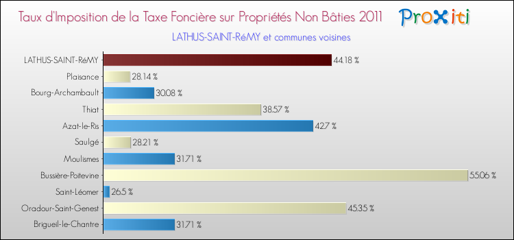 Taux d'imposition de la taxe foncière sur les immeubles et terrains non batis 2011 pour LATHUS-SAINT-RéMY et les communes proches Comparaison des taux d'imposition de la taxe foncière sur les immeubles et terrains non batis 2011 pour LATHUS-SAINT-RéMY et les communes voisines