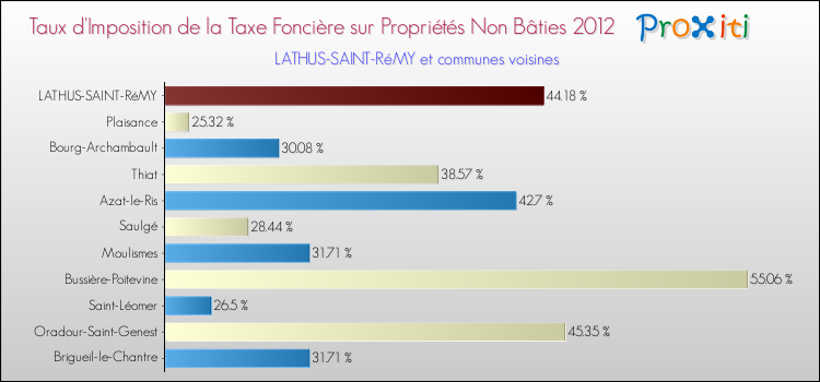 Taux d'imposition de la taxe foncière sur les immeubles et terrains non batis 2012 pour LATHUS-SAINT-RéMY et les communes proches Comparaison des taux d'imposition de la taxe foncière sur les immeubles et terrains non batis 2012 pour LATHUS-SAINT-RéMY et les communes voisines