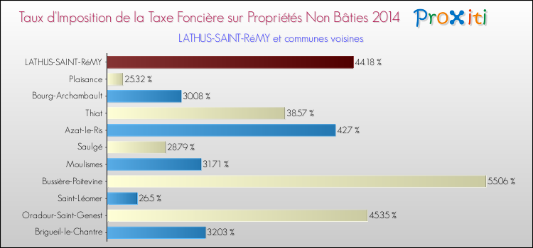 Taux d'imposition de la taxe foncière sur les immeubles et terrains non batis 2014 pour LATHUS-SAINT-RéMY et les communes proches Comparaison des taux d'imposition de la taxe foncière sur les immeubles et terrains non batis 2014 pour LATHUS-SAINT-RéMY et les communes voisines
