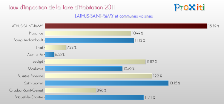 Taux d'imposition de la taxe d'habitation 2011 pour LATHUS-SAINT-RéMY et les communes proches Comparaison des taux d'imposition de la taxe d'habitation 2011 pour LATHUS-SAINT-RéMY et les communes voisines