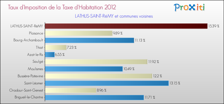 Taux d'imposition de la taxe d'habitation 2012 pour LATHUS-SAINT-RéMY et les communes proches Comparaison des taux d'imposition de la taxe d'habitation 2012 pour LATHUS-SAINT-RéMY et les communes voisines
