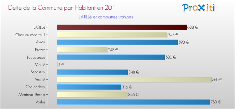 Dette par habitant de la commune en 2011 pour LATILLé et les communes proches Comparaison de la dette par habitant de la commune en 2011 pour LATILLé et les communes voisines