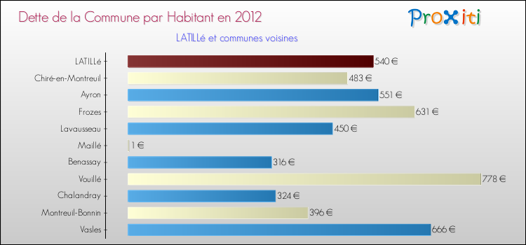 Dette par habitant de la commune en 2012 pour LATILLé et les communes proches Comparaison de la dette par habitant de la commune en 2012 pour LATILLé et les communes voisines