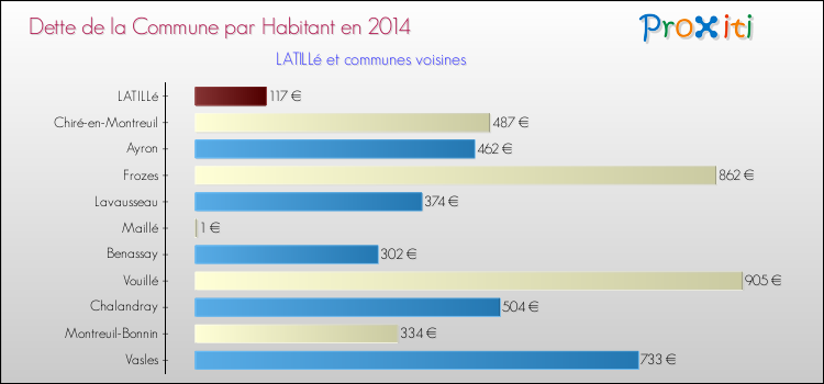 Dette par habitant de la commune en 2014 pour LATILLé et les communes proches Comparaison de la dette par habitant de la commune en 2014 pour LATILLé et les communes voisines