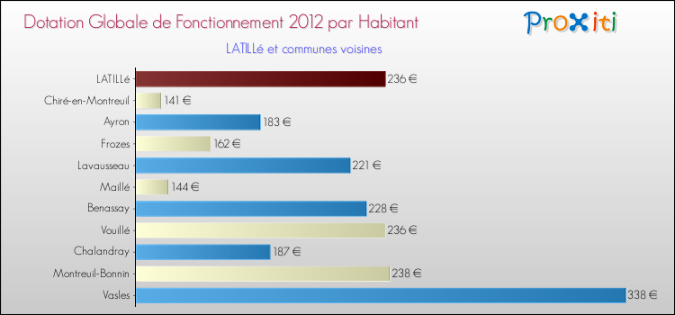 Montant des dotations globales de fonctionnement DGF par Habitant pour LATILLé et les communes proches Comparaison des des dotations globales de fonctionnement DGF par habitant pour LATILLé et les communes voisines