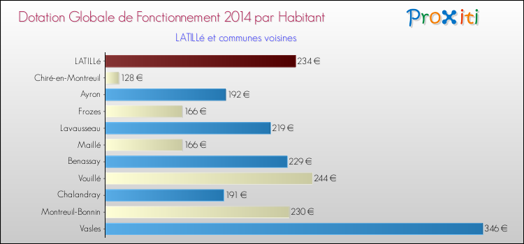 Montant des dotations globales de fonctionnement DGF par Habitant pour LATILLé et les communes proches en 2014. Comparaison des des dotations globales de fonctionnement DGF par habitant pour LATILLé et les communes voisines en 2014.