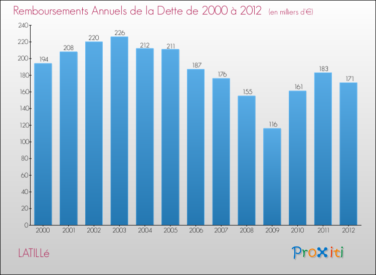 Evolution de l'annuité de la dette pour la commune de LATILLé de 2000 à 2012 Annuités de la dette pour LATILLé de 2000 à 2012