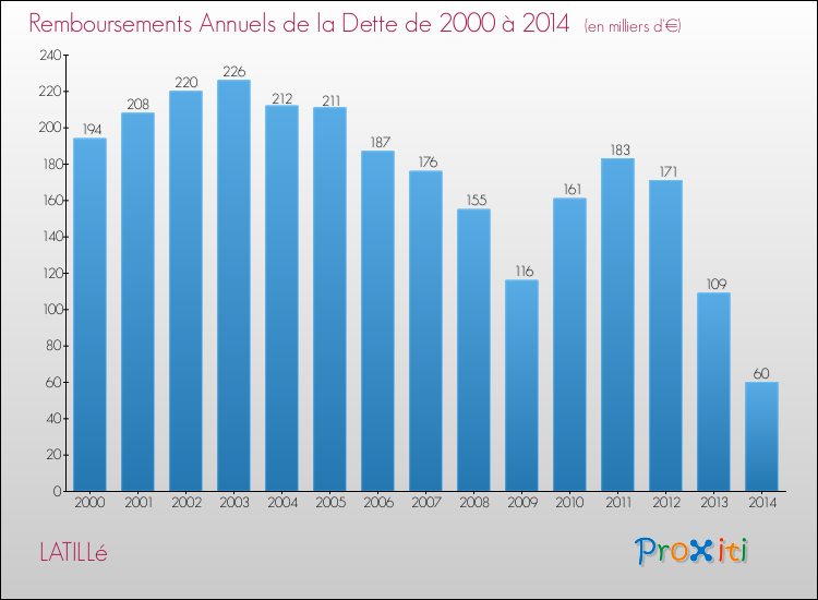Evolution de l'annuité de la dette pour la commune de LATILLé de 2000 à 2014 Annuités de la dette pour LATILLé de 2000 à 2014