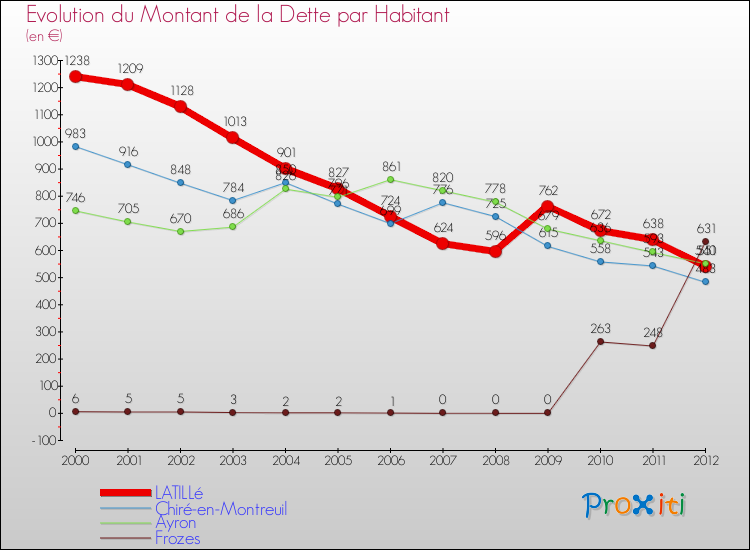 Evolution de la dette par habitant pour la commune de LATILLé et les communes proches de 2000 à 2012 Comparaison de la dette par habitant pour LATILLé et les communes voisines de 2000 à 2012