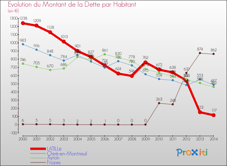Evolution de la dette par habitant pour la commune de LATILLé et les communes proches de 2000 à 2014 Comparaison de la dette par habitant pour LATILLé et les communes voisines de 2000 à 2014