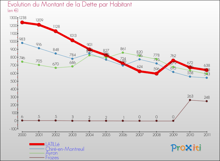 Evolution de la dette par habitant pour la commune de LATILLé et les communes proches Comparaison de la dette par habitant pour LATILLé et les communes voisines