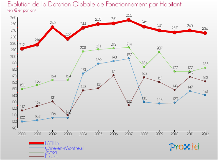 Evolution et montant de la dotation globale de fonctionnement par Habitant pour LATILLé et les communes proches Comparaison des dotations globales de fonctionnement par habitant pour LATILLé et les communes voisines
