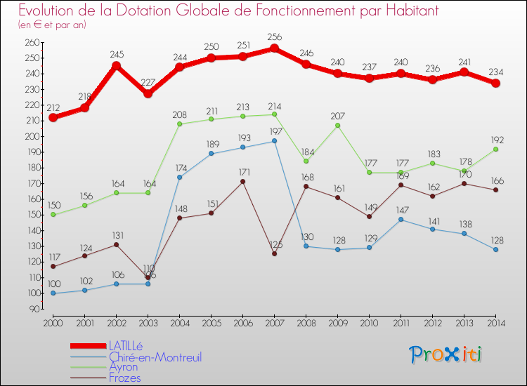 Evolution et montant de la dotation globale de fonctionnement par Habitant pour LATILLé et les communes proches de 2000 à 2014. Comparaison des dotations globales de fonctionnement par habitant pour LATILLé et les communes voisines de 2000 à 2014.
