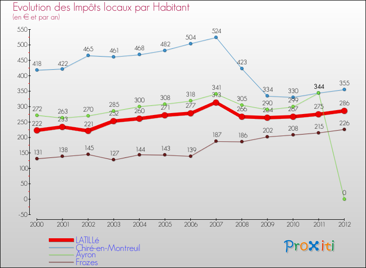 Evolution et montant des impôts locaux par Habitant pour LATILLé et les communes proches Comparaison des impôts locaux par habitant pour LATILLé et les communes voisines