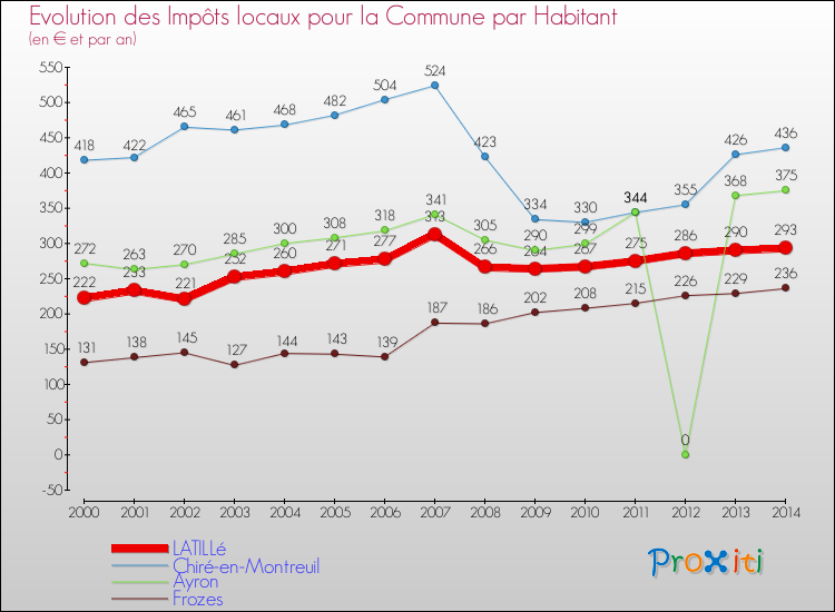 Evolution et montant des impôts locaux par Habitant pour LATILLé et les communes proches de 2000 à 2014 Comparaison des impôts locaux par habitant pour LATILLé et les communes voisines de 2000 à 2014