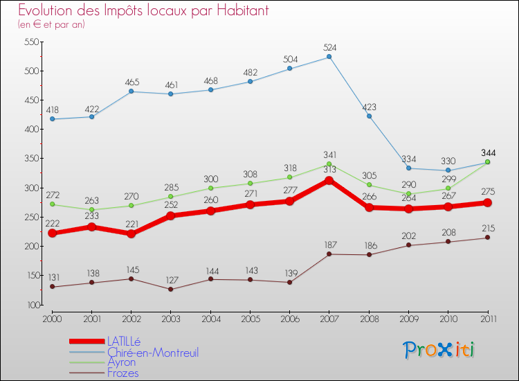 Evolution et montant des impôts locaux par Habitant pour LATILLé et les communes proches Comparaison des impôts locaux par habitant pour LATILLé et les communes voisines