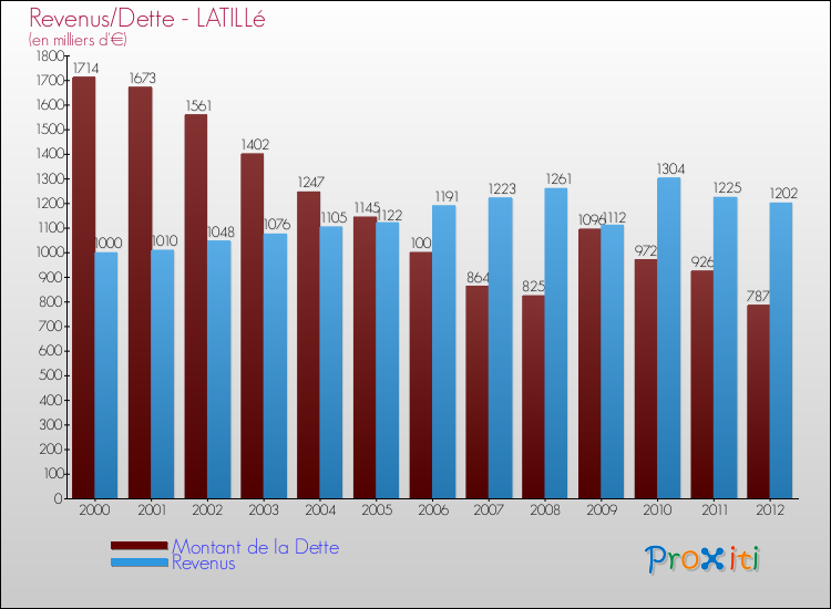 Evolution comparée de la dette et des revenus pour la commune de LATILLé de 2000 à 2012 Comparaison de la dette et des revenus pour LATILLé de 2000 à 2012