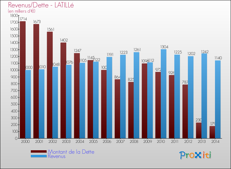 Evolution comparée de la dette et des revenus pour la commune de LATILLé de 2000 à 2014 Comparaison de la dette et des revenus pour LATILLé de 2000 à 2014