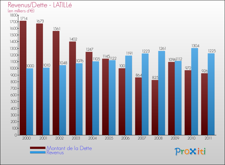 Evolution comparée de la dette et des revenus pour la commune de LATILLé de 2000 à 2011 Comparaison de la dette et des revenus pour LATILLé de 2000 à 2011