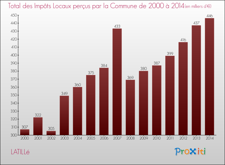 Evolution des Impôts Locaux pour la commune de LATILLé de 2000 à 2014 Evolution des Impôts Locaux pour LATILLé de 2000 à 2014