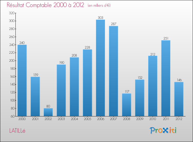 Evolution du résultat comptable pour la commune de LATILLé de 2000 à 2012 Evolution du résultat comptable pour LATILLé de 2000 à 2012