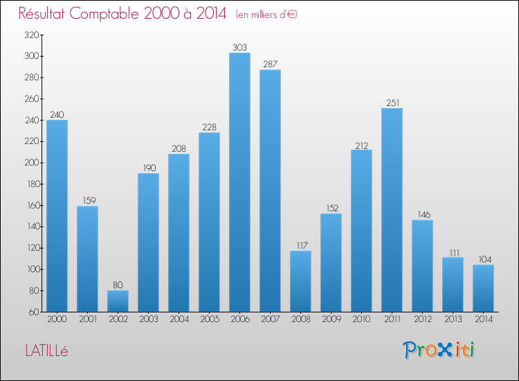 Evolution du résultat comptable pour la commune de LATILLé de 2000 à 2014 Evolution du résultat comptable pour LATILLé de 2000 à 2014