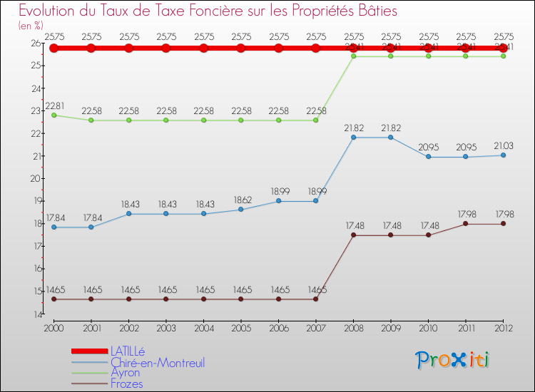 Evolution du taux de la taxe foncière sur le bati pour LATILLé et les communes proches de 2000 à 2012 Comparaison des taux de taxe foncière sur le bati pour LATILLé et les communes voisines de 2000 à 2012
