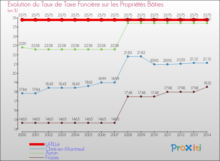 Evolution du taux de la taxe foncière sur le bati pour LATILLé et les communes proches de 2000 à 2014 Comparaison des taux de taxe foncière sur le bati pour LATILLé et les communes voisines de 2000 à 2014