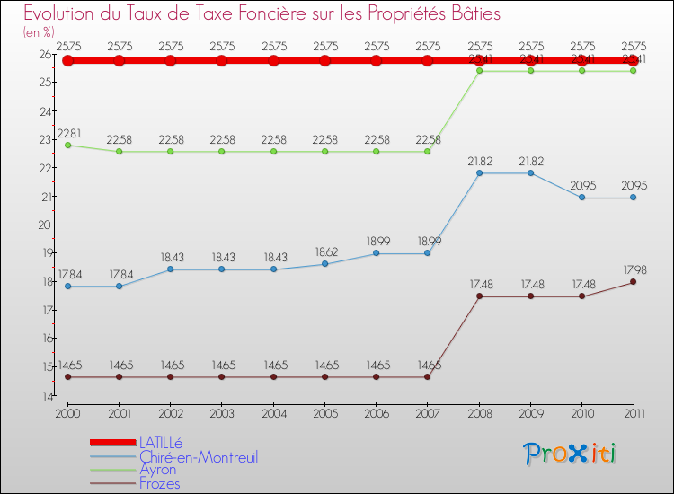 Evolution du taux de la taxe foncière sur le bati pour LATILLé et les communes proches Comparaison des taux de taxe foncière sur le bati pour LATILLé et les communes voisines